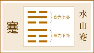 水山 卦|蹇卦 (水山蹇) ──山上前行的道路上有水流阻隔 